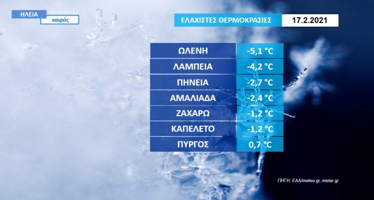 Ηλεία: Στους -5°C και το πρωί της Τετάρτης (Δείτε τις χαμηλότερες θερμοκρασίες)
