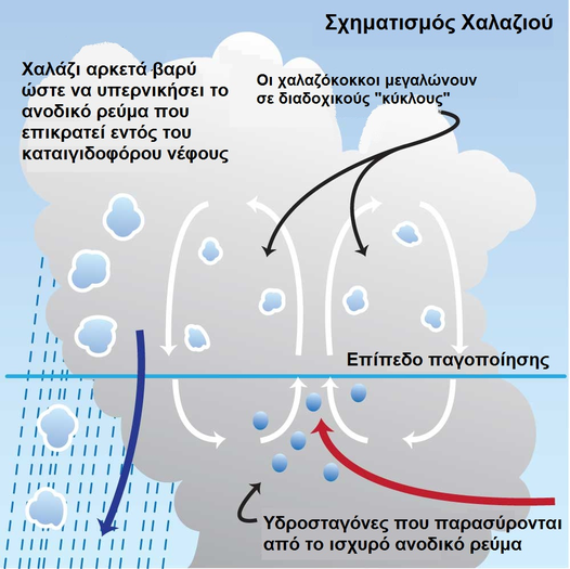 Πώς σχηματίζεται το χαλάζι ξέρετε?