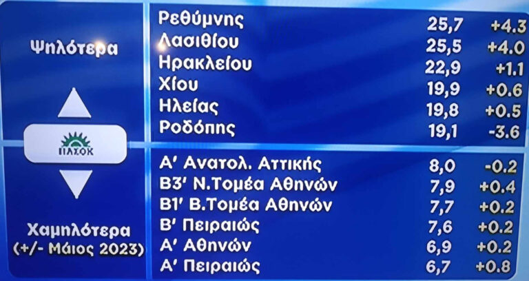 Η Ηλεία στις περιοχές με τα υψηλότερα ποσοστά για το ΠΑΣΟΚ