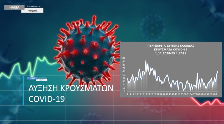 Αυξημένη η  διασπορά Covid-19 το τελευταίο 7ημέρο στην Π. Δυτικής Ελλάδας
