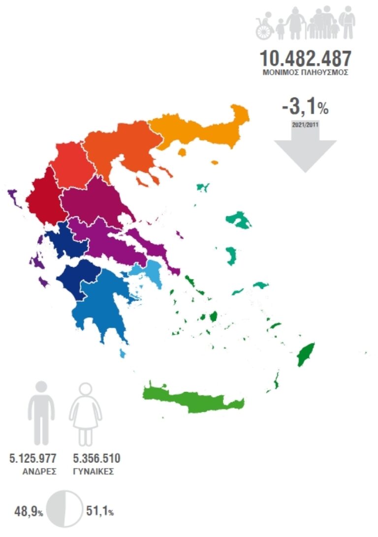 Απογραφή 2021: Τα επίσημα στοιχεία της ΕΛΣΤΑΤ για την Ηλεία