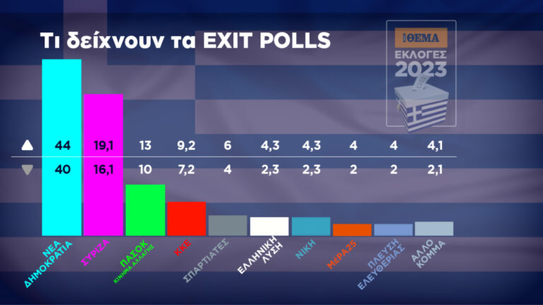 Exit Poll 2023: Αυτοδυναμία Μητσοτάκη, απώλειες ΣΥΡΙΖΑ, στη Βολή οι  Σπαρτιάτες – Ποια κόμματα μπαίνουν στη Βουλή