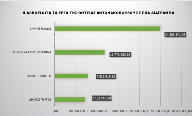 Στ. Καννής: Η Αλήθεια για τα έργα στον Δήμο Πύργου.