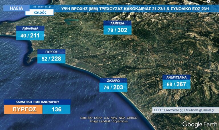 Ηλεία: Μεγάλα ύψη βροχής έχουν καταγραφεί το φετινό Ιανουάριο – Κίνδυνος πλημμυρών τις επόμενες ημέρες