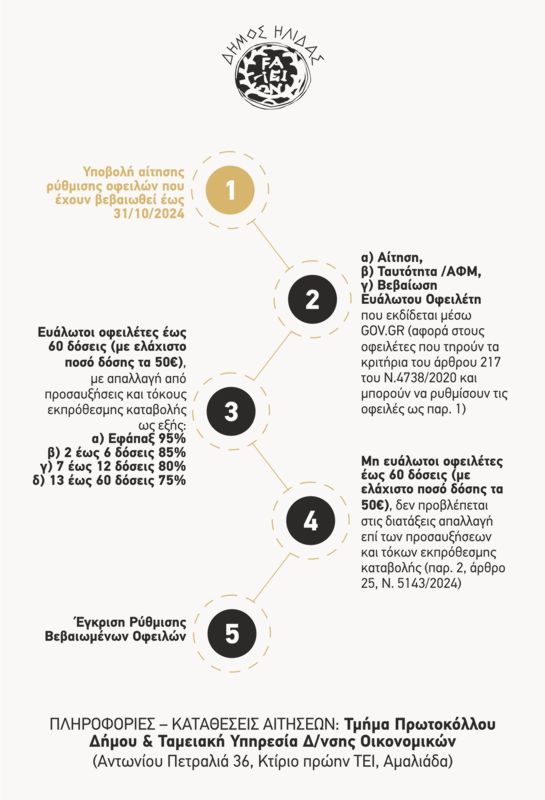 Παράταση για την υπαγωγή στη ρύθμιση των 60 δόσεων των οφειλετών του Δήμου Ήλιδας, έως τις 14 Μαρτίου 2025 