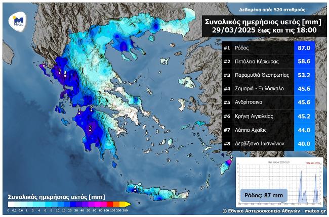 Ηλεία: Αξιόλογες βροχοπτώσεις το Σάββατο 29/03. Ξεπέρασε τα 45 χιλιοστά βροχής στην Ανδρίτσαινα