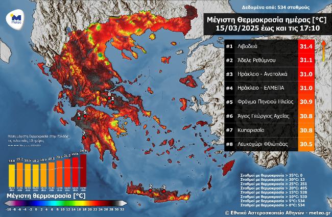 Ηλεία: Ξεπέρασε τους 30 βαθμούς η θερμοκρασία