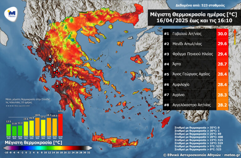 Ηλεία: Ξεπέρασε τους 29 βαθμούς Κελσίου η θερμοκρασία τη Μ. Τετάρτη