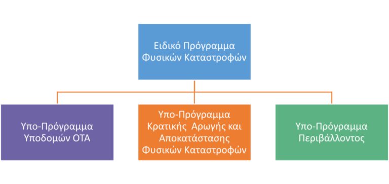 Δήμος Ανδραβίδας-Κυλλήνης: Πρόταση χρηματοδότησης ύψους 325.000 ευρώ από το ΥΠΕΣ
